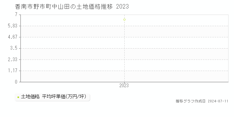 香南市野市町中山田の土地価格推移グラフ 
