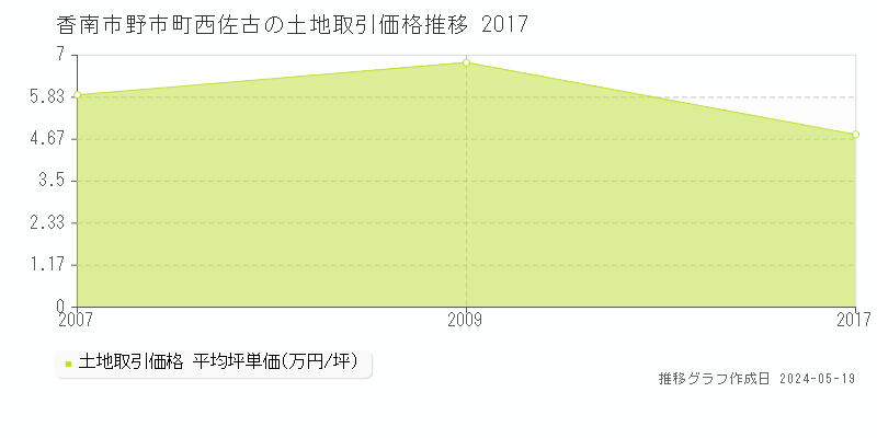 香南市野市町西佐古の土地価格推移グラフ 