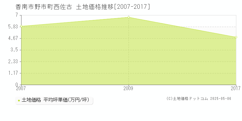 野市町西佐古(香南市)の土地価格推移グラフ(坪単価)[2007-2017年]