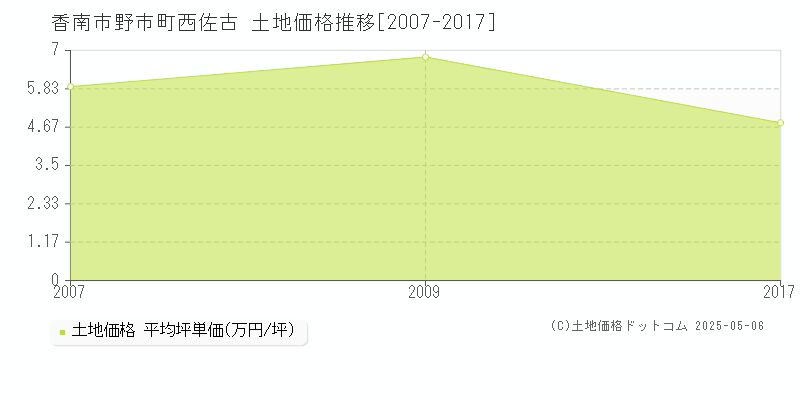 香南市野市町西佐古の土地価格推移グラフ 