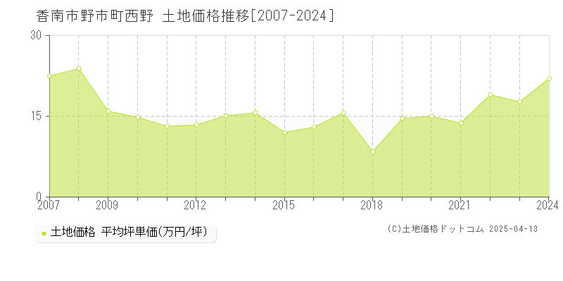 香南市野市町西野の土地価格推移グラフ 