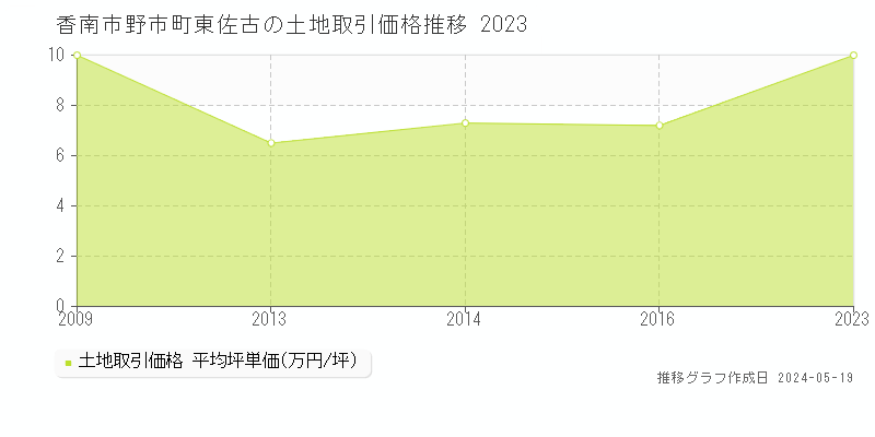 香南市野市町東佐古の土地価格推移グラフ 