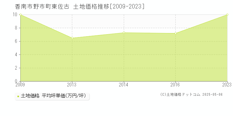 野市町東佐古(香南市)の土地価格推移グラフ(坪単価)[2009-2023年]