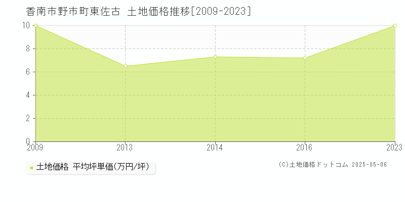 香南市野市町東佐古の土地価格推移グラフ 