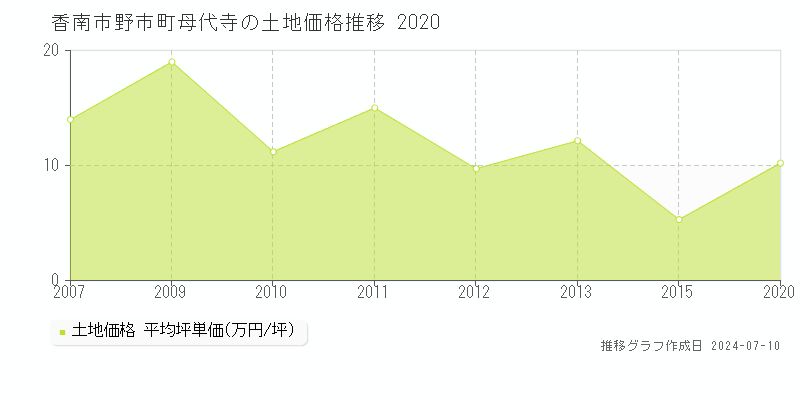 香南市野市町母代寺の土地価格推移グラフ 