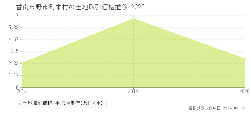 香南市野市町本村の土地価格推移グラフ 