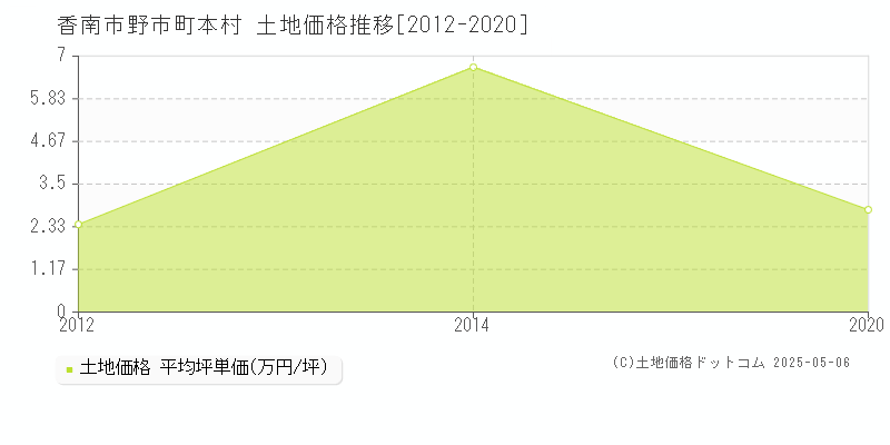 野市町本村(香南市)の土地価格推移グラフ(坪単価)[2012-2020年]