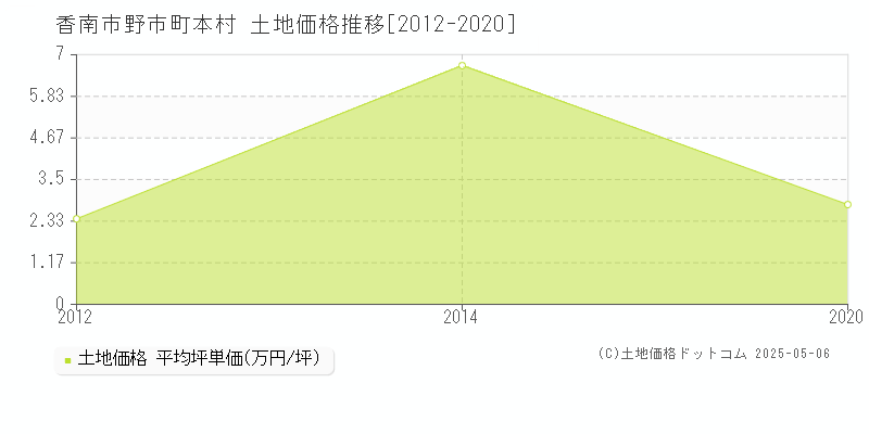 香南市野市町本村の土地価格推移グラフ 