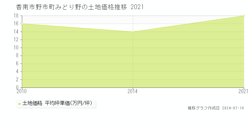 香南市野市町みどり野の土地価格推移グラフ 