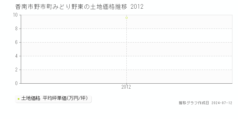 香南市野市町みどり野東の土地価格推移グラフ 