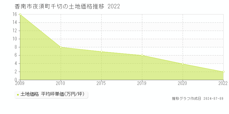 香南市夜須町千切の土地価格推移グラフ 