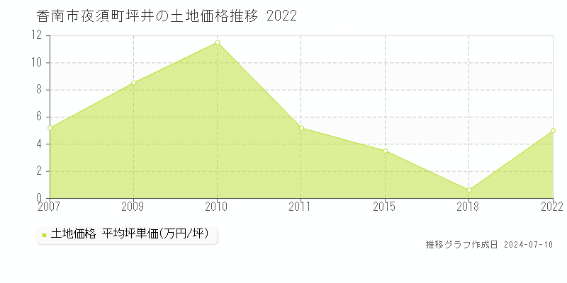 香南市夜須町坪井の土地価格推移グラフ 