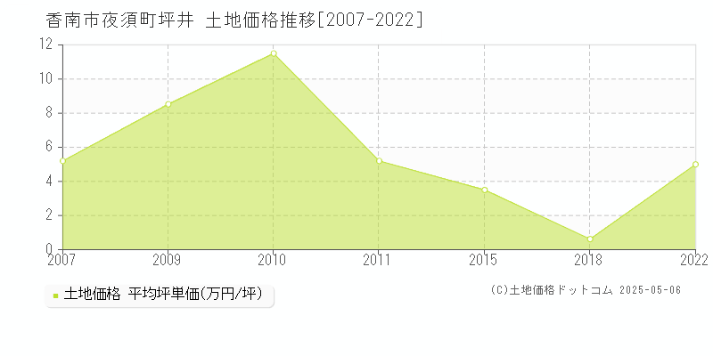 香南市夜須町坪井の土地価格推移グラフ 