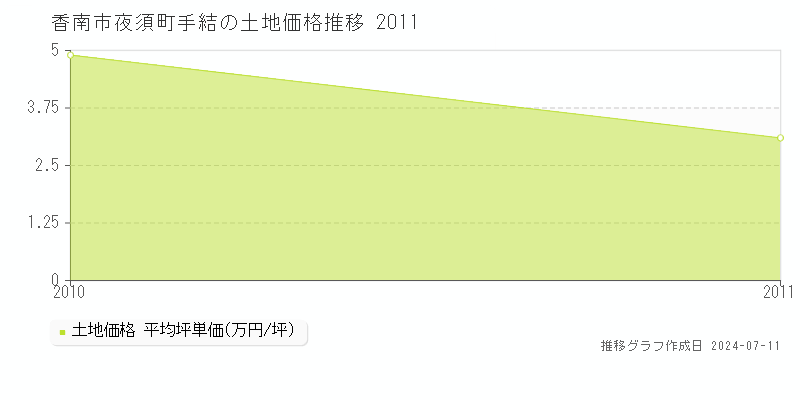 香南市夜須町手結の土地価格推移グラフ 