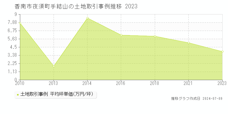 香南市夜須町手結山の土地価格推移グラフ 