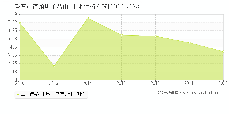 夜須町手結山(香南市)の土地価格推移グラフ(坪単価)[2010-2023年]