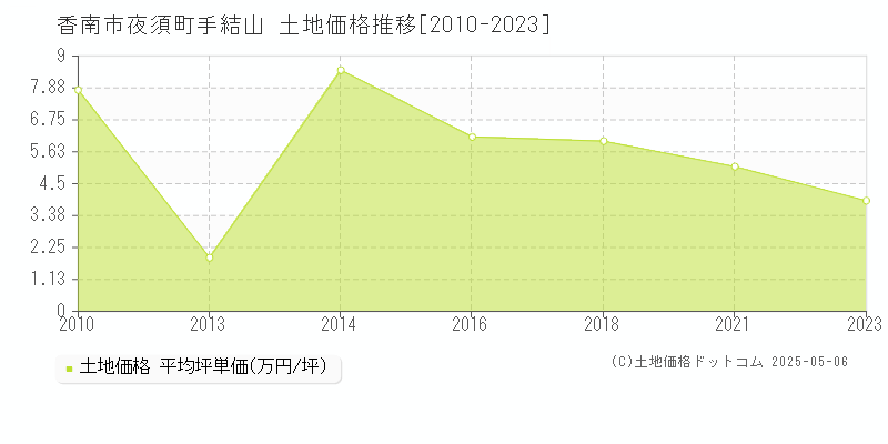 香南市夜須町手結山の土地価格推移グラフ 