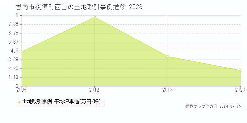 香南市夜須町西山の土地価格推移グラフ 