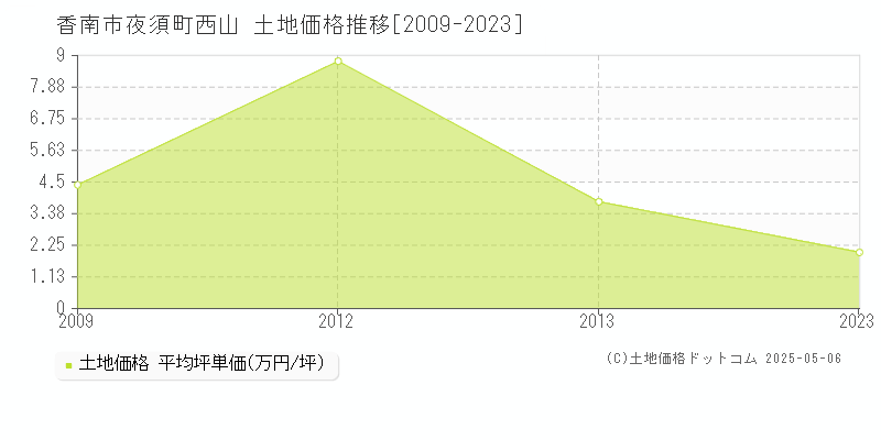 夜須町西山(香南市)の土地価格推移グラフ(坪単価)[2009-2023年]