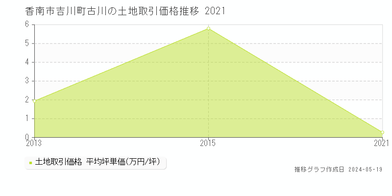 香南市吉川町古川の土地価格推移グラフ 