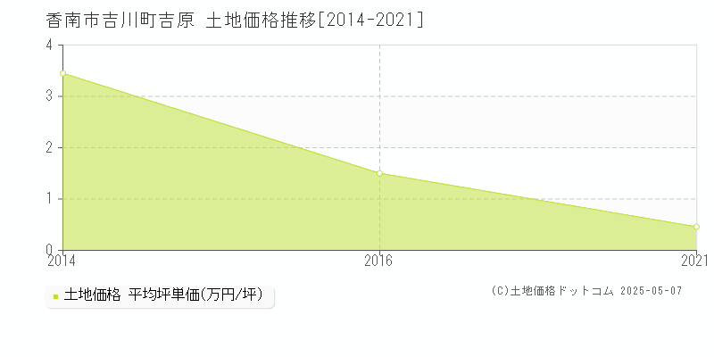 吉川町吉原(香南市)の土地価格推移グラフ(坪単価)[2014-2021年]