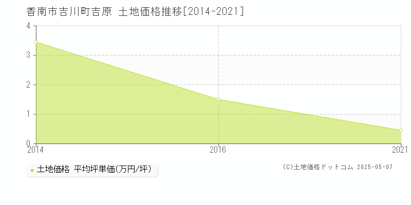 香南市吉川町吉原の土地価格推移グラフ 