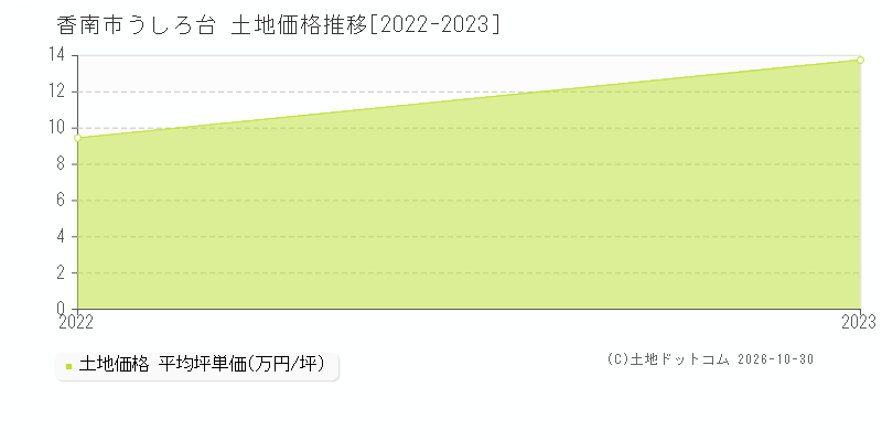 高知県香南市うしろ台の土地価格推移グラフ(坪単価)[2022-2023年]