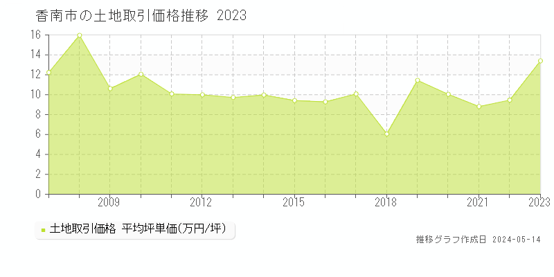 香南市全域の土地価格推移グラフ 