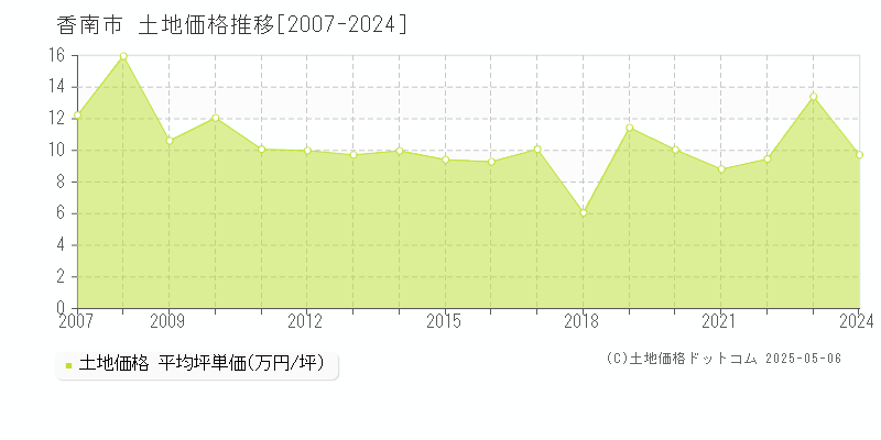 全域(香南市)の土地価格推移グラフ(坪単価)[2007-2024年]