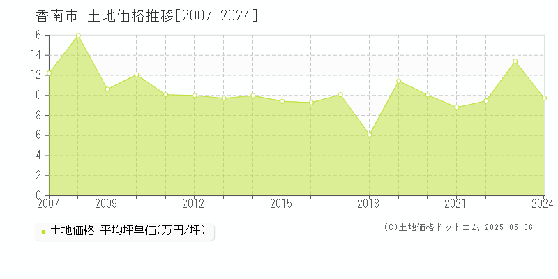 香南市の土地価格推移グラフ 