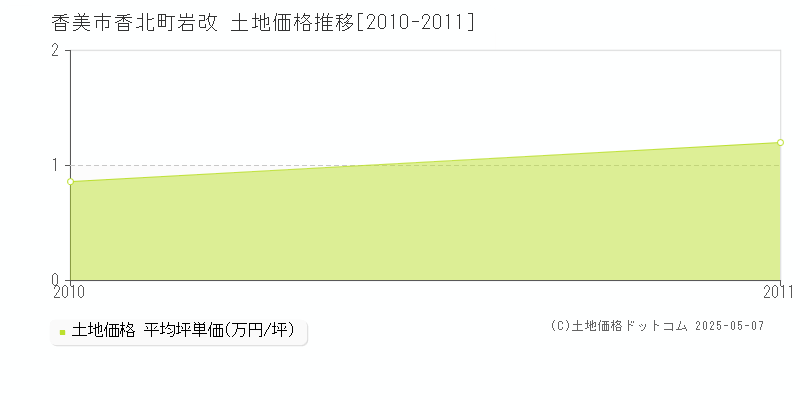 香北町岩改(香美市)の土地価格推移グラフ(坪単価)[2010-2011年]