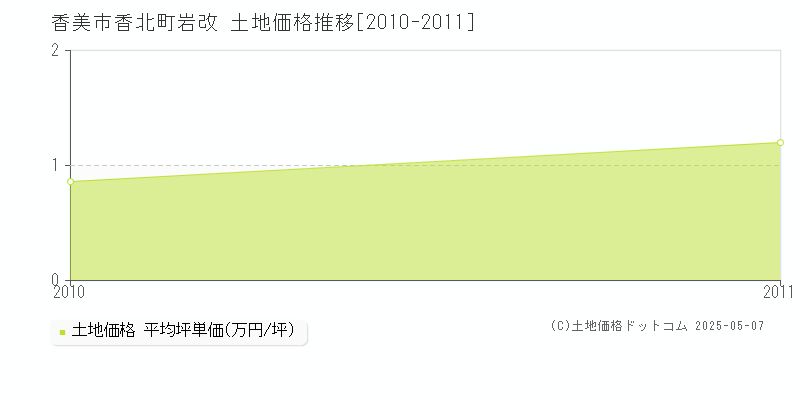 香美市香北町岩改の土地価格推移グラフ 