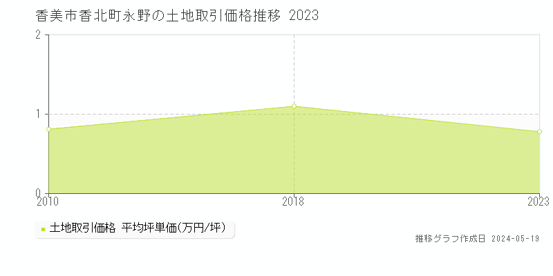 香美市香北町永野の土地価格推移グラフ 