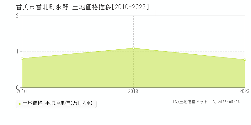 香北町永野(香美市)の土地価格推移グラフ(坪単価)[2010-2023年]
