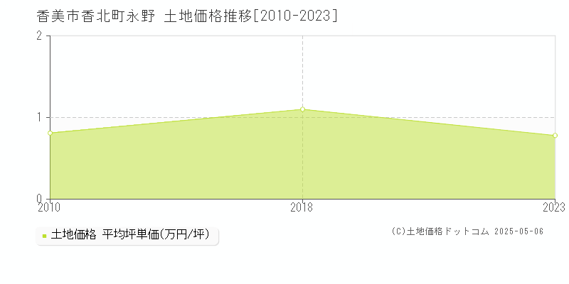 香美市香北町永野の土地価格推移グラフ 