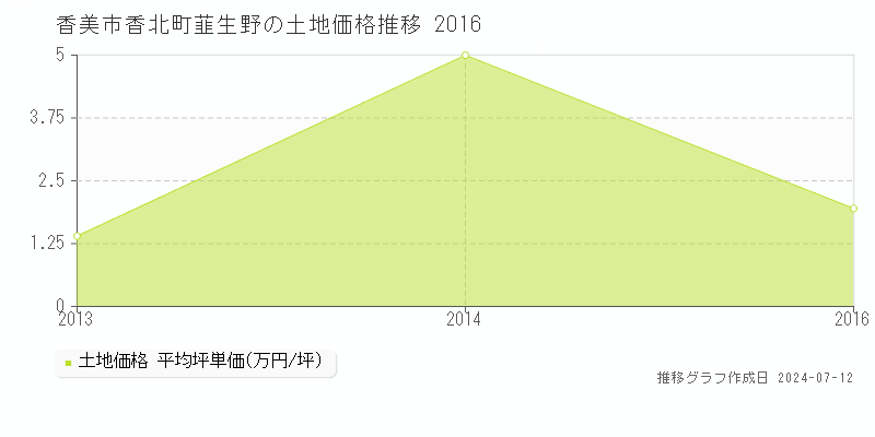 香美市香北町韮生野の土地価格推移グラフ 