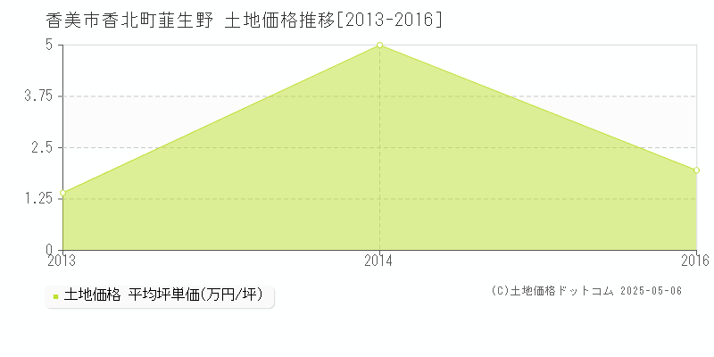 香美市香北町韮生野の土地価格推移グラフ 