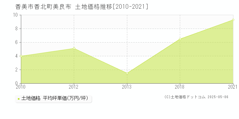 香北町美良布(香美市)の土地価格推移グラフ(坪単価)[2010-2021年]