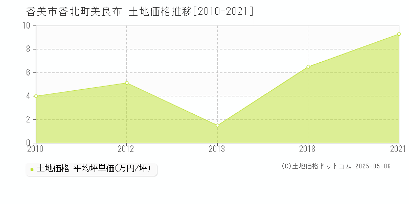 香美市香北町美良布の土地価格推移グラフ 