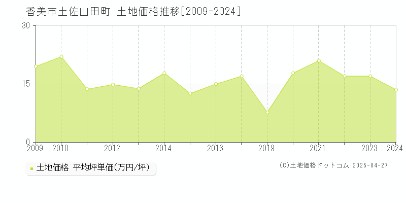 香美市土佐山田町の土地価格推移グラフ 