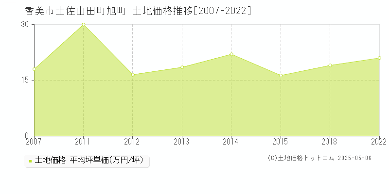 土佐山田町旭町(香美市)の土地価格推移グラフ(坪単価)[2007-2022年]
