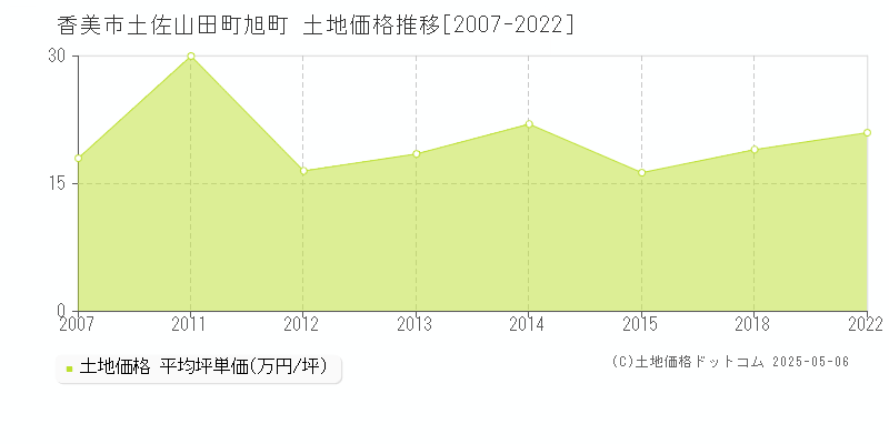 香美市土佐山田町旭町の土地価格推移グラフ 