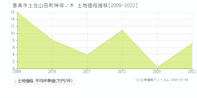 土佐山田町神母ノ木(香美市)の土地価格推移グラフ(坪単価)[2009-2022年]