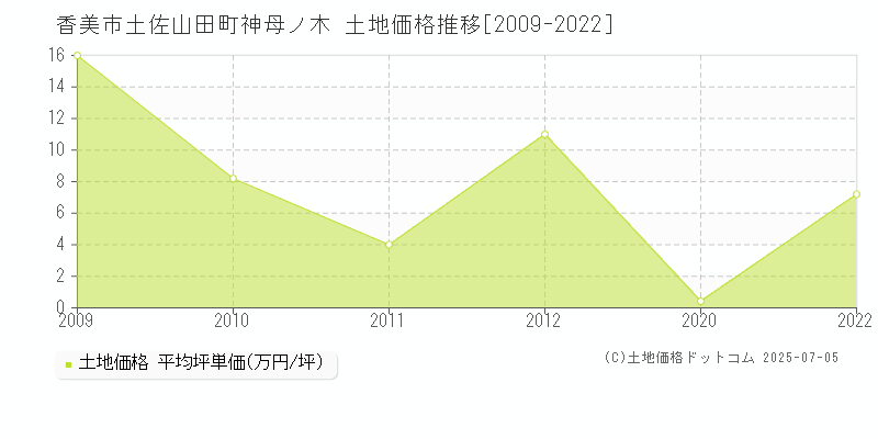 香美市土佐山田町神母ノ木の土地価格推移グラフ 