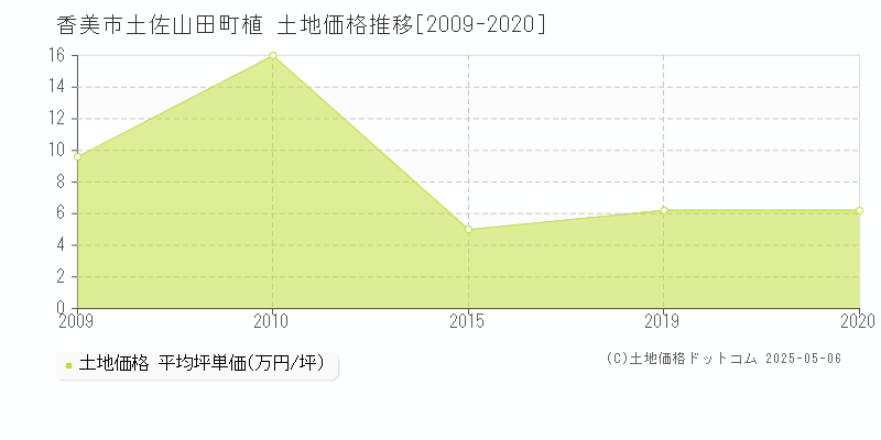 土佐山田町植(香美市)の土地価格推移グラフ(坪単価)[2009-2020年]