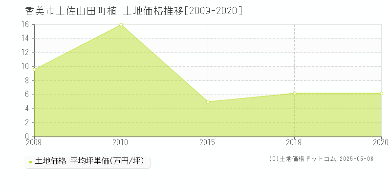 香美市土佐山田町植の土地価格推移グラフ 