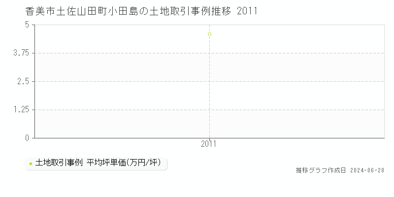 香美市土佐山田町小田島の土地価格推移グラフ 