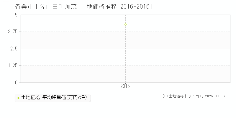 香美市土佐山田町加茂の土地価格推移グラフ 