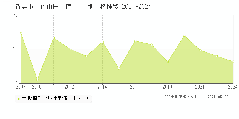 土佐山田町楠目(香美市)の土地価格推移グラフ(坪単価)[2007-2024年]