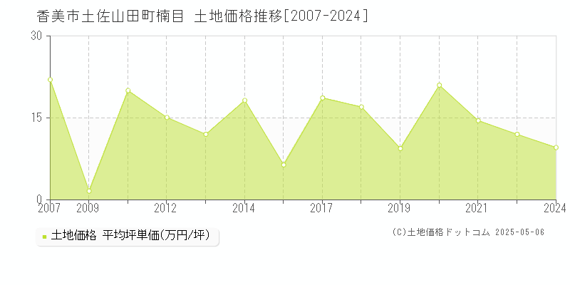 香美市土佐山田町楠目の土地価格推移グラフ 